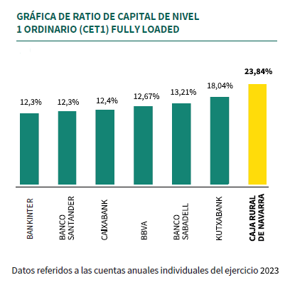 Ratio de Capital de nivel 1 ordinario CET1