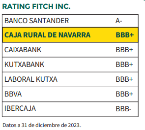 Rating Fitch BBB+