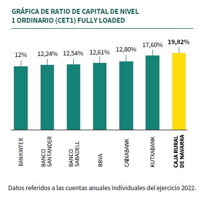 Ratio de Capital de nivel 1 ordinario CET1